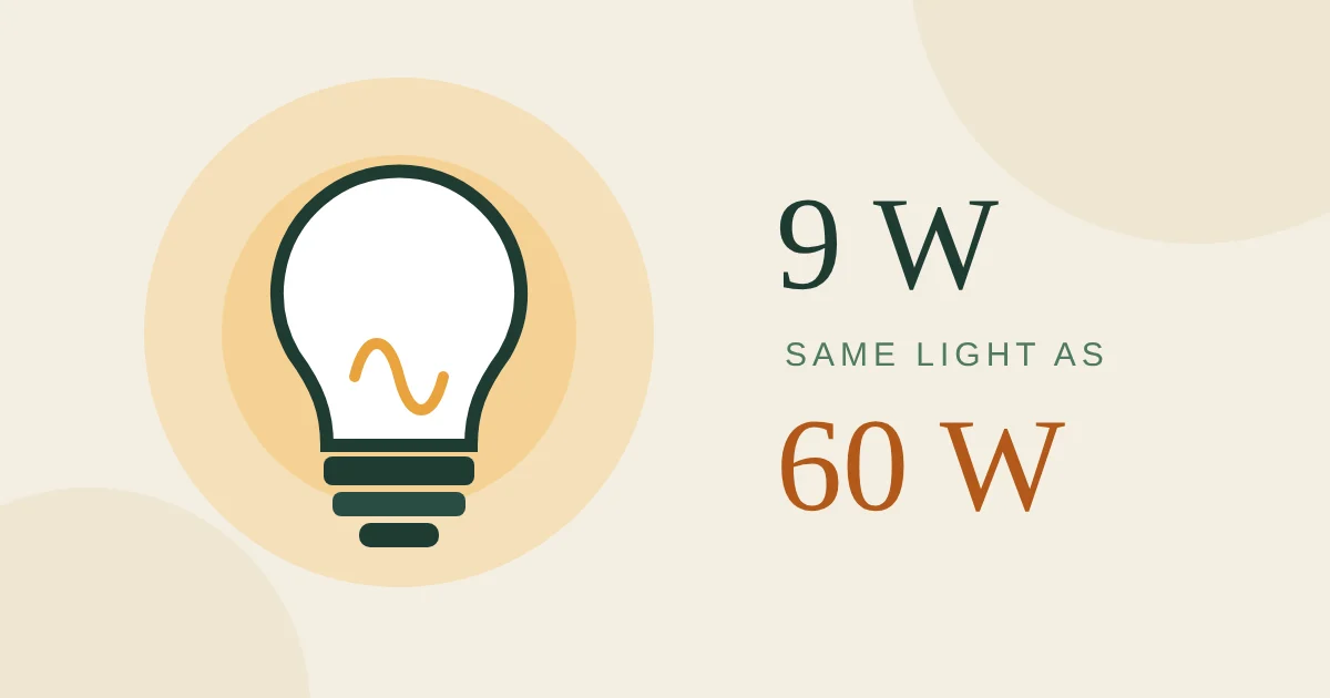 Illustration of four light bulbs from 450 to 1,600 lumens with old and LED wattages
